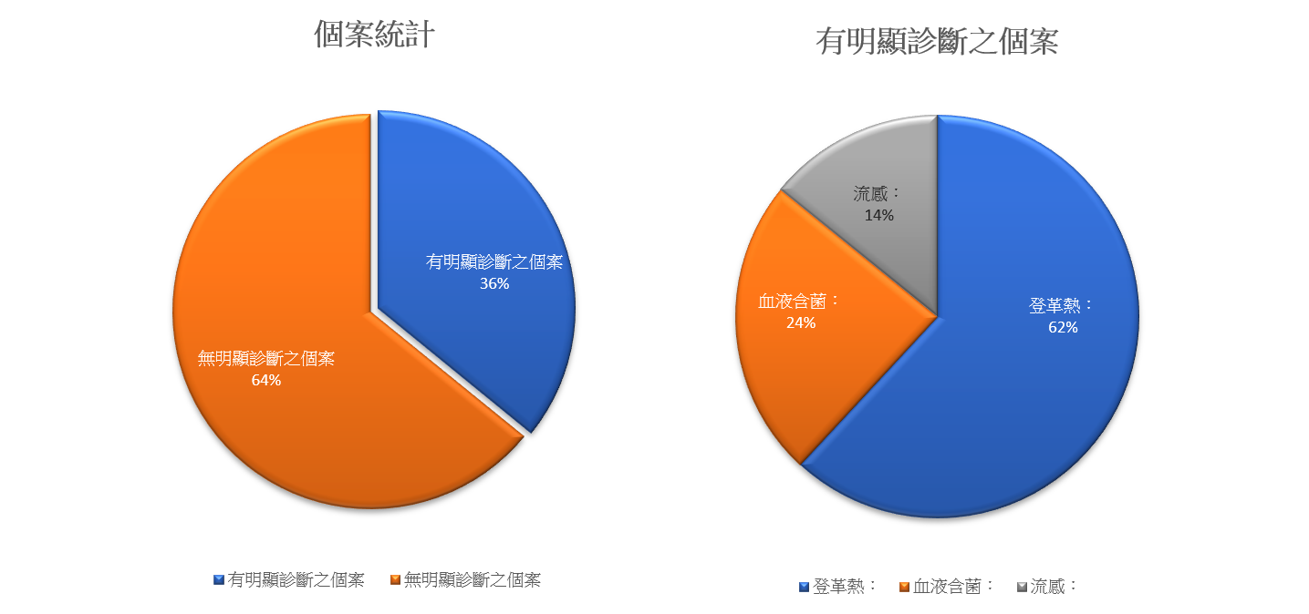 2024收案疾病統計